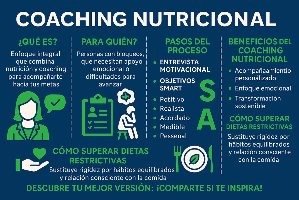 Técnicas de Coaching Nutricional para Lograr Objetivos infografia